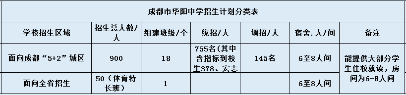 關(guān)于成都市華陽中學(xué)2020年招生計(jì)劃（含統(tǒng)招、調(diào)招計(jì)劃）