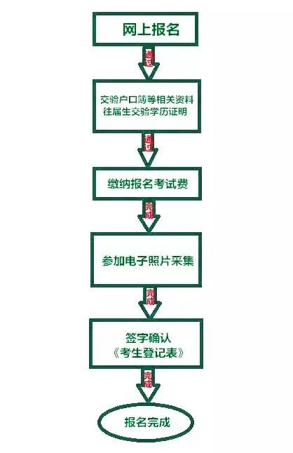 2020攀枝花中考怎么報名？