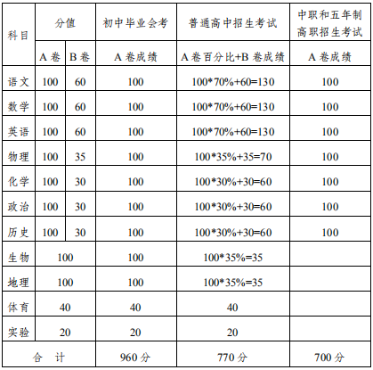 2020內(nèi)江中考政策是什么，有變化嗎？