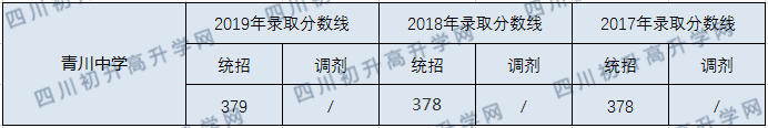 青川中學(xué)2020年中考錄取分?jǐn)?shù)線是多少？