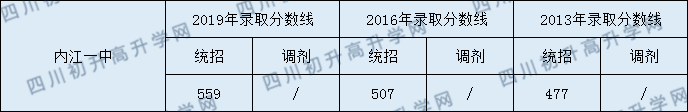 內(nèi)江一中2020中考錄取分數(shù)線是多少？
