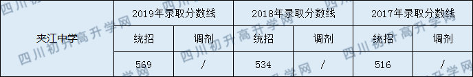 2020夾江中學初升高錄取線是否有調(diào)整？
