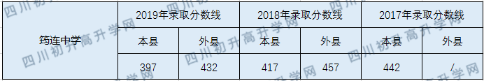 筠連中學2020年中考錄取分數線是多少？