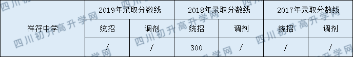2020祥符中學(xué)初升高錄取線是否有調(diào)整？