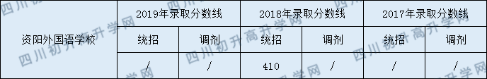 2020資陽(yáng)外國(guó)語(yǔ)學(xué)校初升高錄取線是否有調(diào)整？