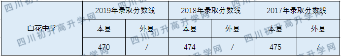 2020白花中學(xué)初升高錄取線是否有調(diào)整？