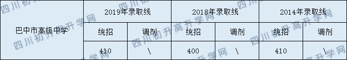 巴中市高級中學(xué)2020年中考錄取分?jǐn)?shù)是多少？