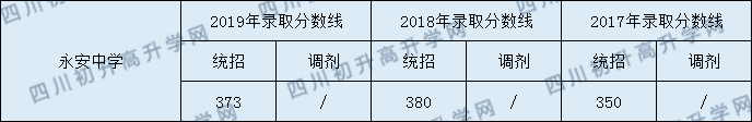 永安中學(xué)2020年中考錄取分?jǐn)?shù)線是多少？
