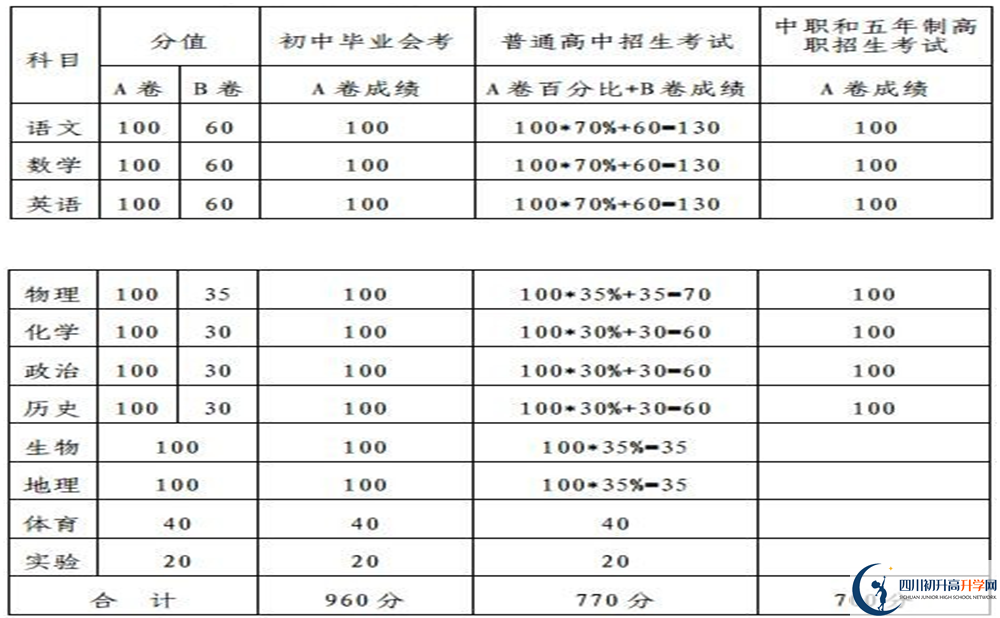 內(nèi)江2020年中考滿分是多少分？