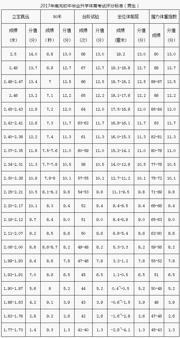 南充市2020年中考體育評分標(biāo)準(zhǔn)是什么？