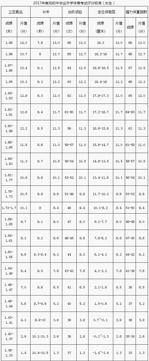 南充市2020年中考體育評分標(biāo)準(zhǔn)是什么？