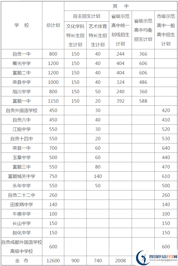 2020年自貢市中考招生計劃是什么？