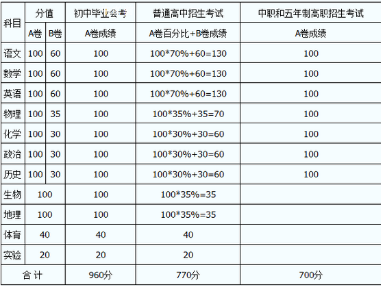 內(nèi)江2020年中考分數(shù)線如何組成的？