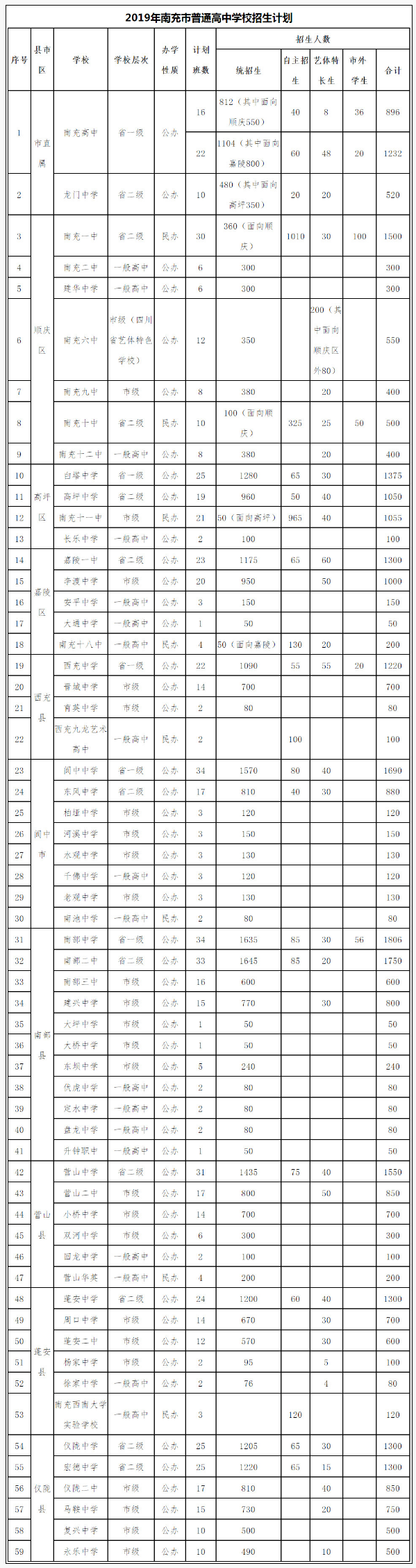 2020年南充市中考招生計(jì)劃是什么？