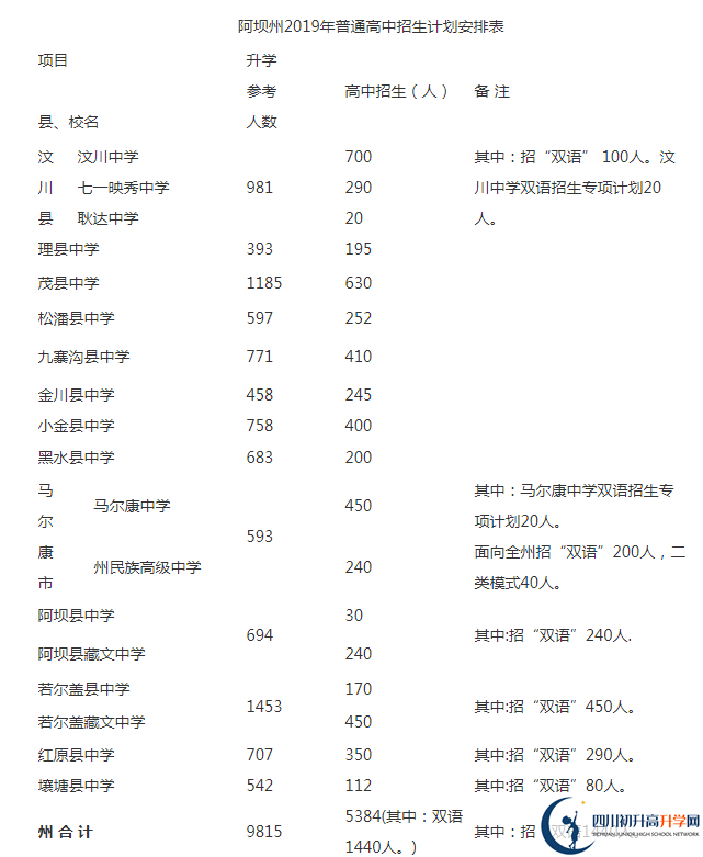 2020年阿壩州中考招生計劃是什么？