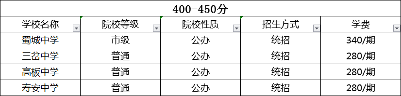 成都2020年中考分?jǐn)?shù)線哪個(gè)學(xué)校的最低？