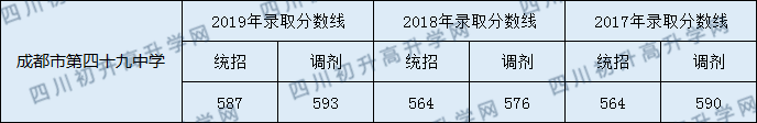 2020年成都四十九中歷年錄取分數(shù)線是多少？
