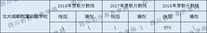 2020北大成都附屬實(shí)驗(yàn)學(xué)校初升高錄取線(xiàn)是否有調(diào)整？