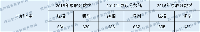 2020成都七中初升高錄取線是否有調整？