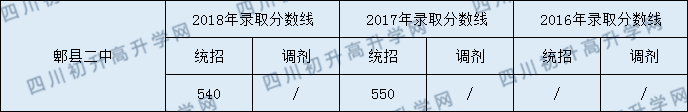 2020郫縣二中初升高錄取線是否有調(diào)整？