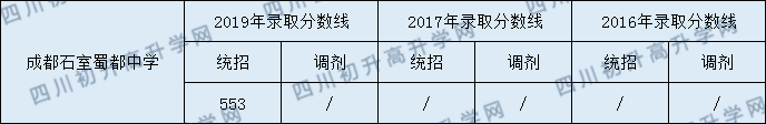 2020成都石室蜀都中學(xué)初升高錄取線是否有調(diào)整？