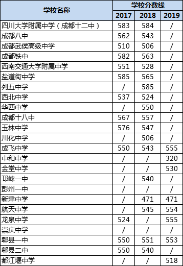 成都高中錄取分?jǐn)?shù)線|初升高分?jǐn)?shù)錄取線|普高分?jǐn)?shù)線是多少？