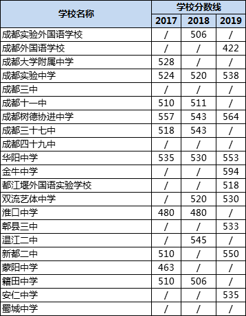 成都高中錄取分?jǐn)?shù)線|初升高分?jǐn)?shù)錄取線|普高分?jǐn)?shù)線是多少？