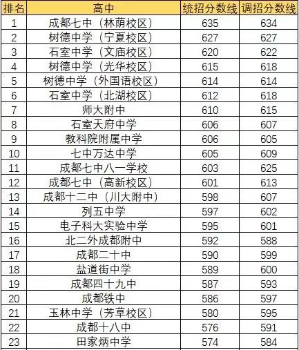 成都田家炳中學(xué)排名第幾？