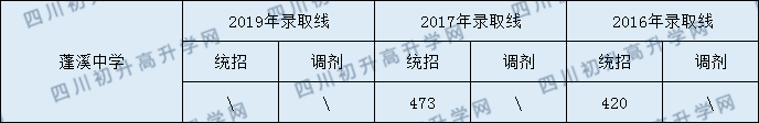 2020蓬溪中學(xué)初升高錄取線是否有調(diào)整？
