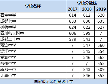 成都市樹德中學(xué)排名多少？