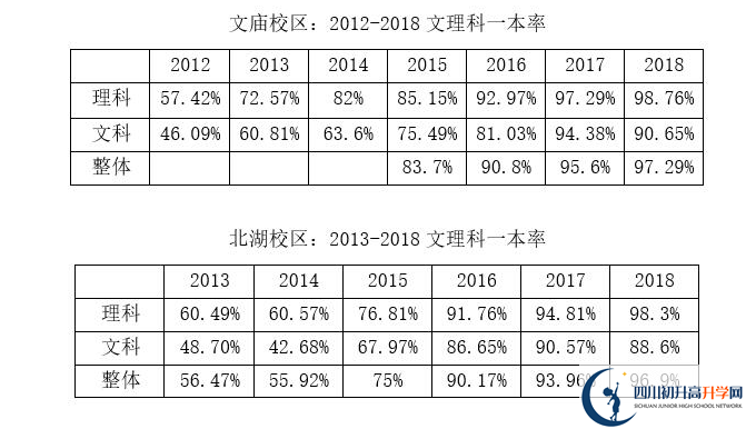 成都石室中學一本率是多少？