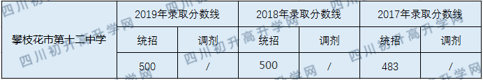 2020攀枝花市第十二中學校初升高錄取線是否有調(diào)整？