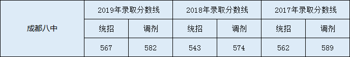 成都八中中考分?jǐn)?shù)線是多少？