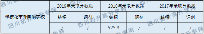 2020攀枝花市外國語學(xué)校初升高錄取線是否有調(diào)整？