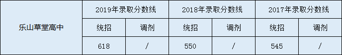 2020樂山草堂高中初升高錄取線是否有調(diào)整？