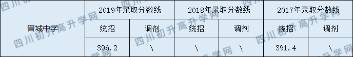 2020西充縣晉城中學(xué)初升高錄取線是否有調(diào)整？