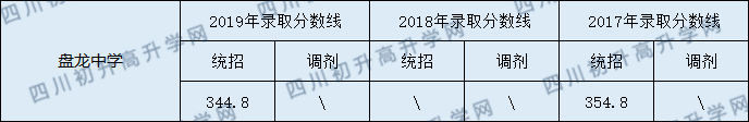 盤龍中學(xué)2020年中考錄取分?jǐn)?shù)線是多少？