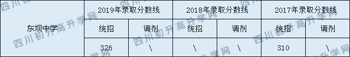 東壩中學2020年中考錄取分數(shù)線是多少？