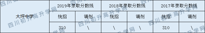 南部大坪中學(xué)2020年中考錄取分?jǐn)?shù)線是多少？