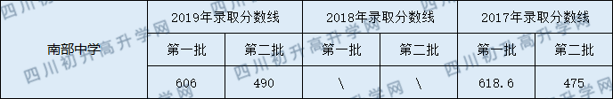 南部中學(xué)2020年中考錄取分?jǐn)?shù)線是多少？