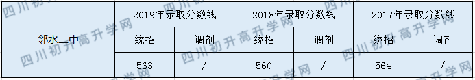 鄰水二中2020年中考錄取分?jǐn)?shù)是多少？