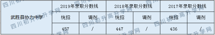 武勝縣協(xié)力中學2020年中考錄取分數是多少？