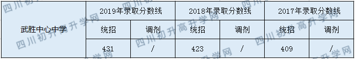武勝中心中學(xué)2020年中考錄取分數(shù)是多少？