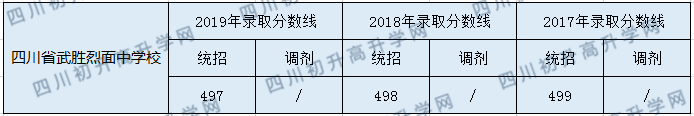 四川省武勝烈面中學校2020年中考錄取分數(shù)是多少？