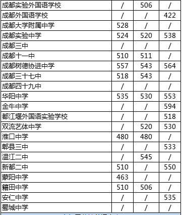2020年四川省成都市第四十九中學(xué)校在成都排第幾？