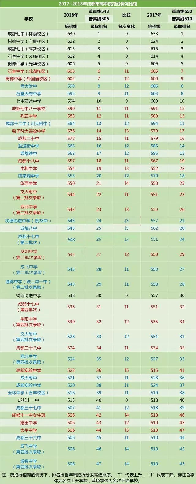 成都實(shí)驗(yàn)中學(xué)2020年排名高不高？
