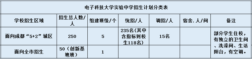 電子科技大學(xué)實(shí)驗(yàn)中學(xué)2020年招生計(jì)劃是什么？