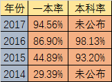 2020年石室天府升學率高不高？