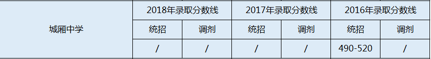城廂中學(xué)2020年錄取分?jǐn)?shù)線是多少分？