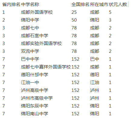 成都實(shí)驗(yàn)外國(guó)語(yǔ)學(xué)校2020年排名第幾？
